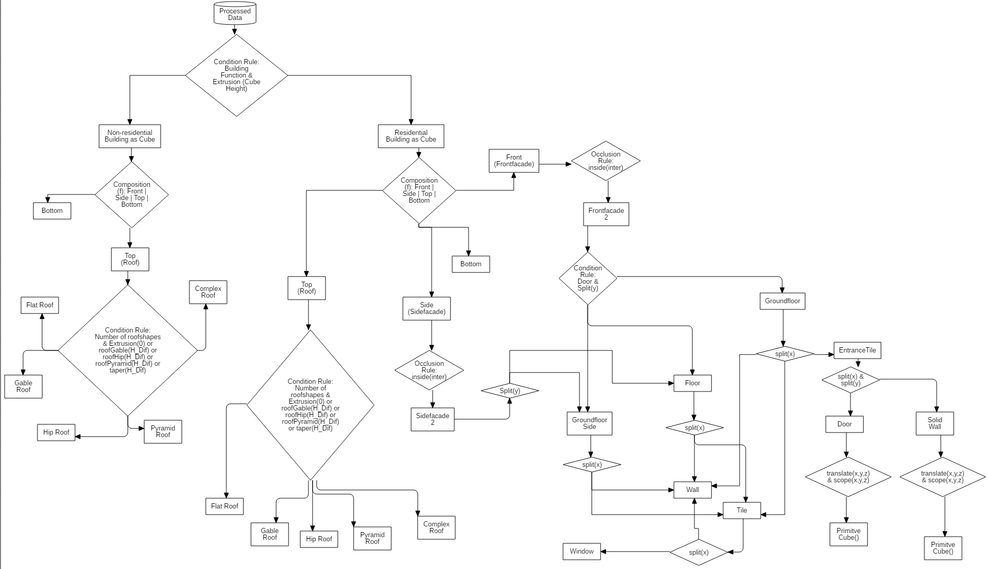 Flowchart diagram of applied CGA rules for creating a 3D semantic procedural building model
