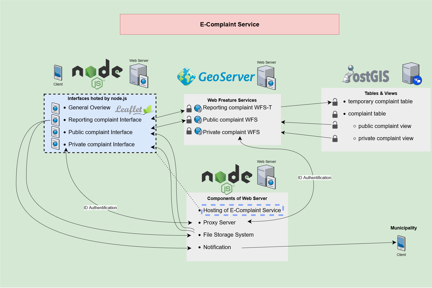Software Architecture of E-Complaint Service